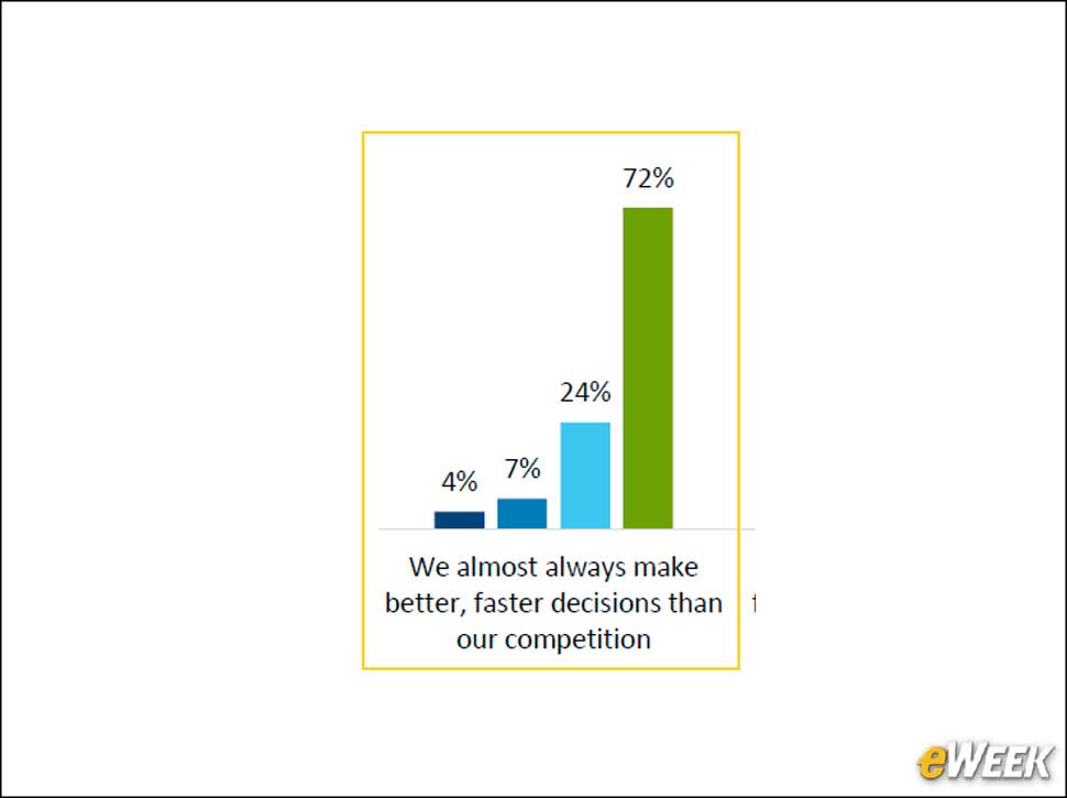 6 - Data Leads to 'Better, Faster' Decisions