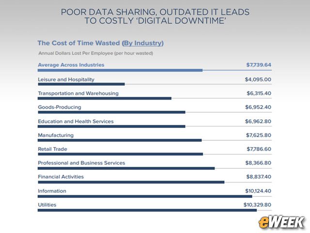 Wasted Time Costs Companies Thousands per Employee Every Year