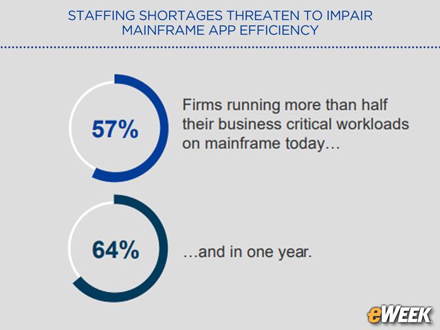 Mainframe Dependence Expected to Increase